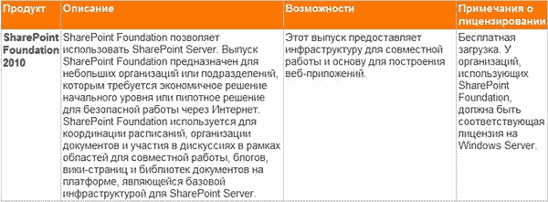 Краткая характеристика SharePoint Foundation на сайте Microsoft
