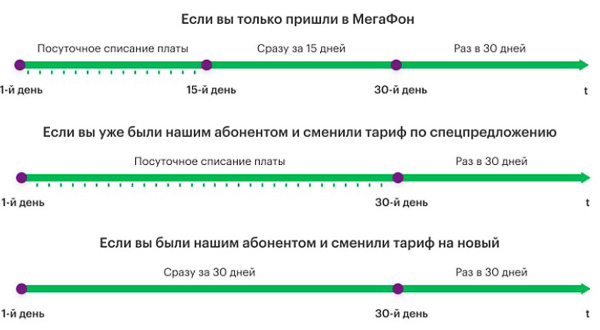 Тарифы «МегаФон Москва» 