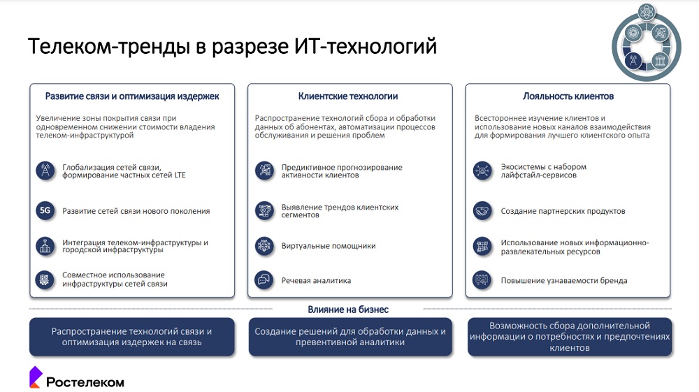 Тенденции в сфере телекома