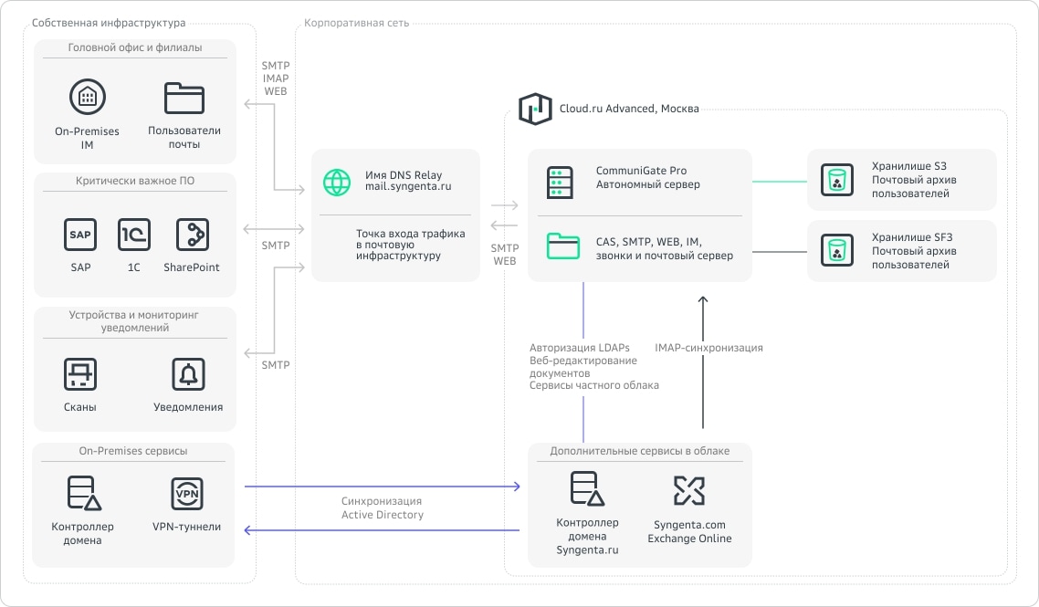 Архитектура взаимодействия почтовой инфраструктуры в облаке и собственной инфраструктуры клиента