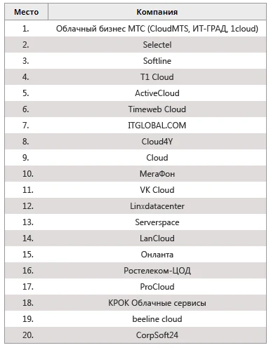 ТОП-20 облачных провайдеров IaaS по версии Cnews, 2023