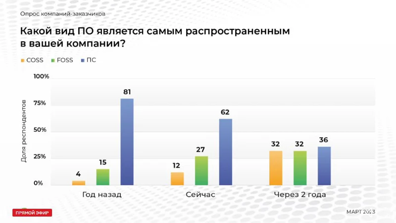 Распределение типов ПО в ИТ-инфраструктуре компаний. 