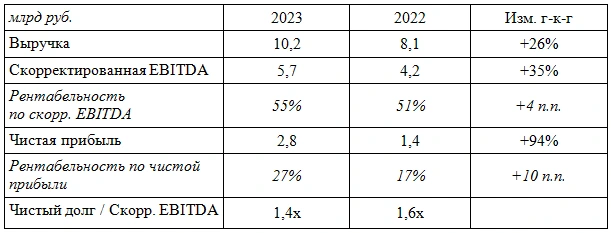 Ключевые финансовые показатели Selectel за 2023 год