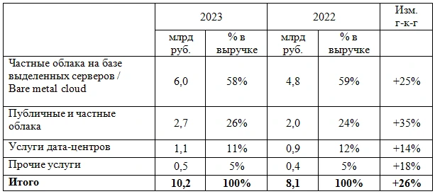 Структура выручки Selectel за 2023 год