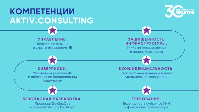 Компетенции AKTIV.CONSULTING