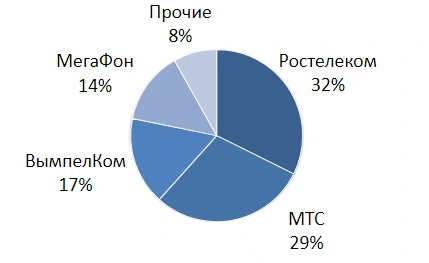 Структура доходов по операторам, РФ, 2023 год