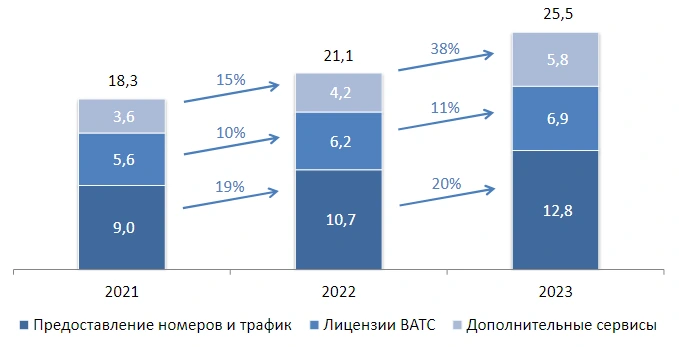 Динамика и структура выручки от ВАТС за 2021-2023 гг.
