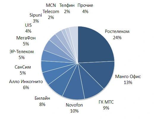 Структура рынка ВАТС по игрокам по количеству компаний-клиентов, 2023 год