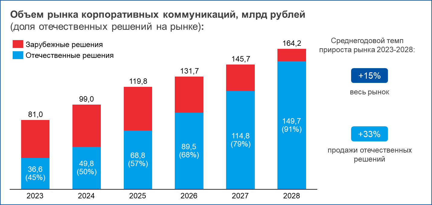 Объем рынка корпоративных коммуникаций