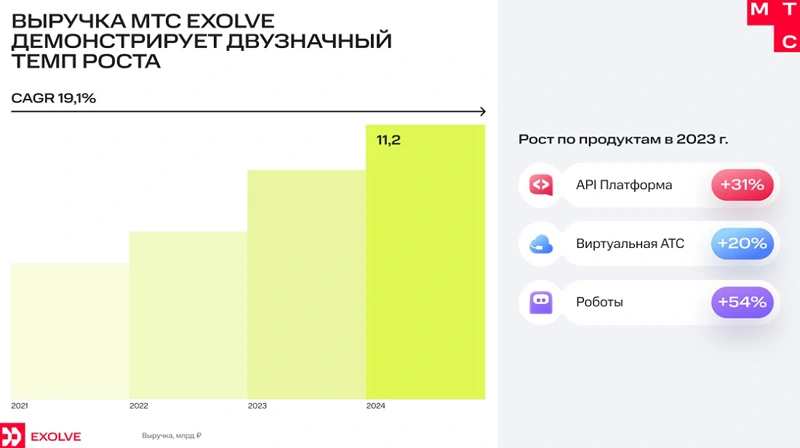 Выручка МТС Exolve