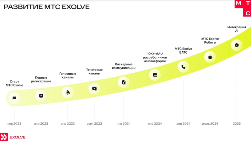 Развитие МТС Exolve