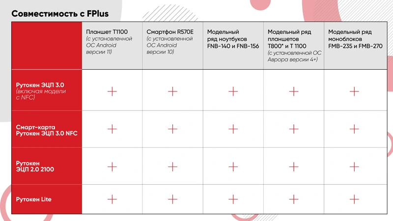 Совместимость оборудования Рутокен с техникой FPlus