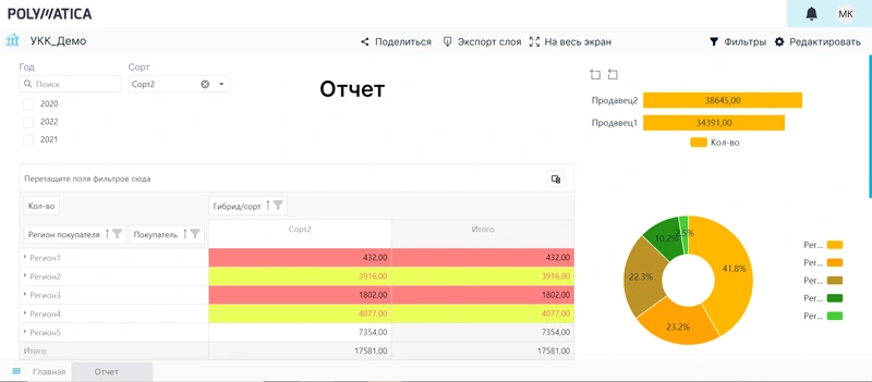 Демонстрационный проект на синтетических данных, Polymatica Dashboards