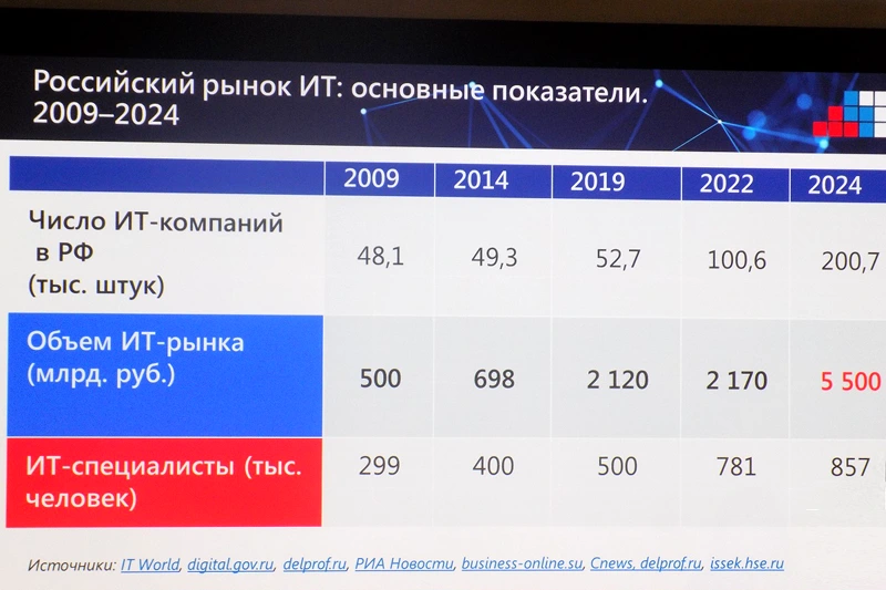 Рост российского рынка ИТ с 2009 по 2024 годы. Слайд презентации Натальи Касперской