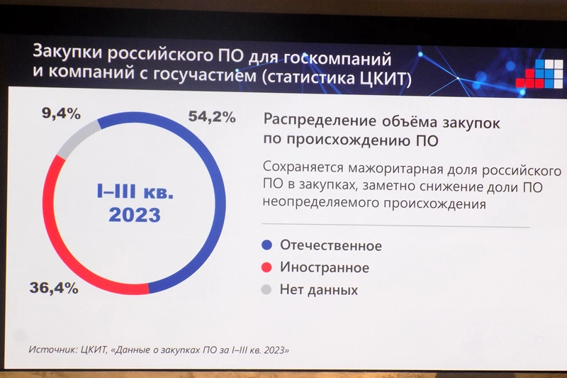 Объем госзакупок по происхождению ПО, 2023 год. Слайд презентации Натальи Касперской