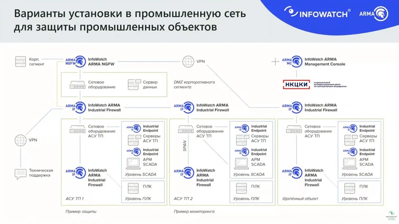 Варианты установки InfoWatch ARMA Industrial Firewall в промышленную сеть