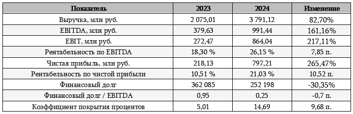 «РЕД СОФТ» увеличил выручку более чем на 80 % и заработал 3,79 млрд рублей за