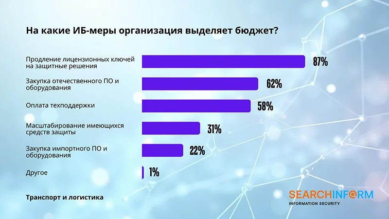 Результаты ежегодного исследования компании «СёрчИнформ»
