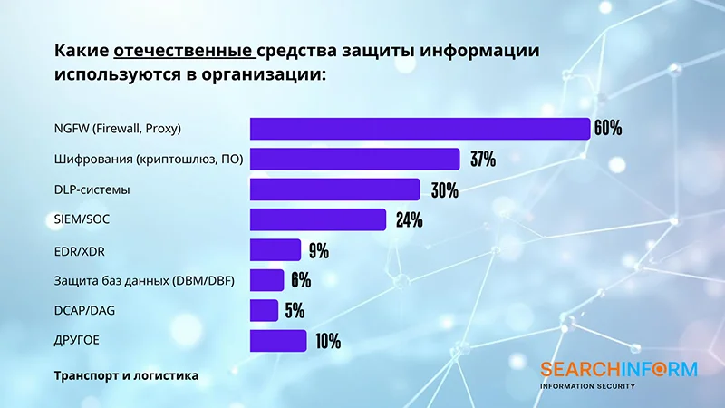 Результаты ежегодного исследования компании «СёрчИнформ»