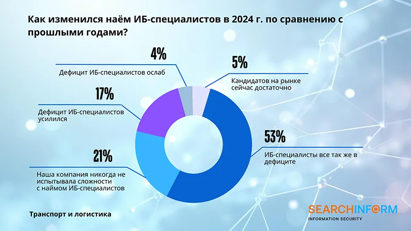 Результаты ежегодного исследования компании «СёрчИнформ»