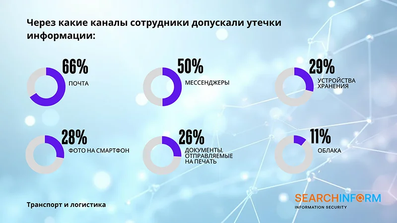 Результаты ежегодного исследования компании «СёрчИнформ»