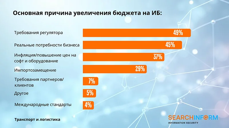 Результаты ежегодного исследования компании «СёрчИнформ»