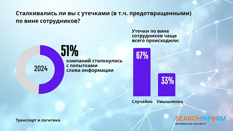 Результаты ежегодного исследования компании «СёрчИнформ»