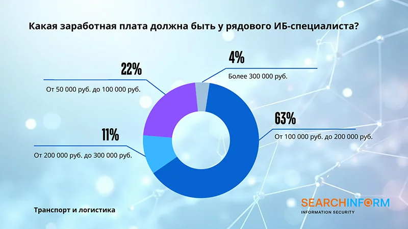 Результаты ежегодного исследования компании «СёрчИнформ»