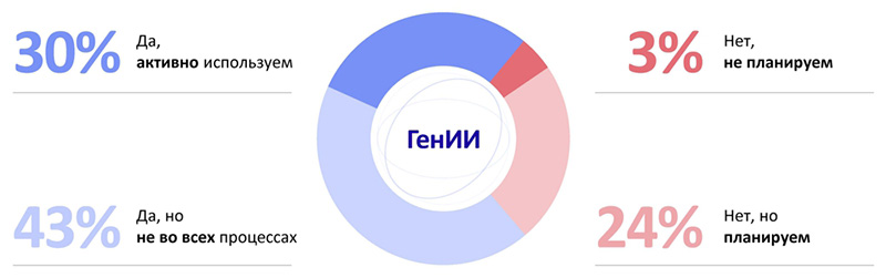 Данные исследования «Тренды использования генеративного ИИ в клиентском сервисе»