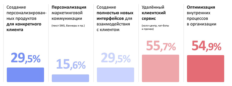 Данные исследования «Тренды использования генеративного ИИ в клиентском сервисе»