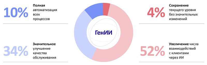 Данные исследования «Тренды использования генеративного ИИ в клиентском сервисе»