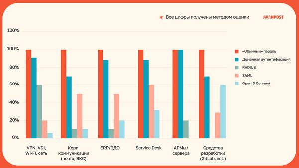Корпоративные системы «не поддерживают» мнение россиян касательно современной аутентификации