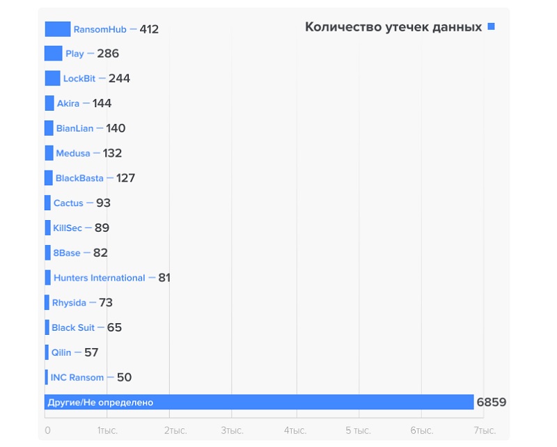 Количество утечек данных, спровоцированных действиями тех или иных хакерских группировок в мире за 2024 год
