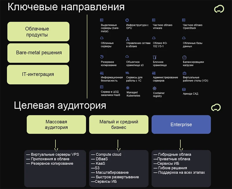 Ключевые направления развития Рег.облако