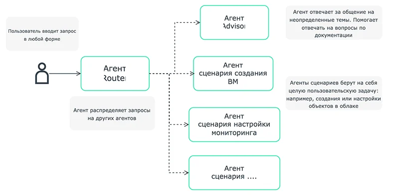 Схема строения автономного AI-помощника Клаудии