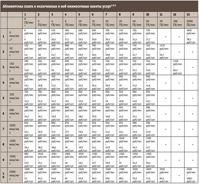 Размер абонентской платы на тарифе Up в зависимости от выбранных пакетов