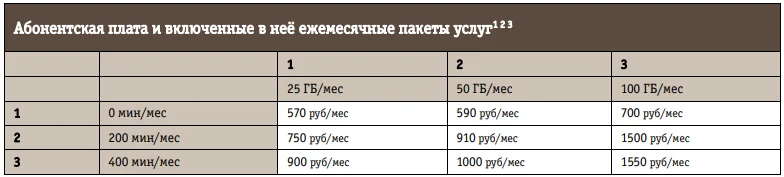 Сетка абонентской платы по тарифу «План б.» 