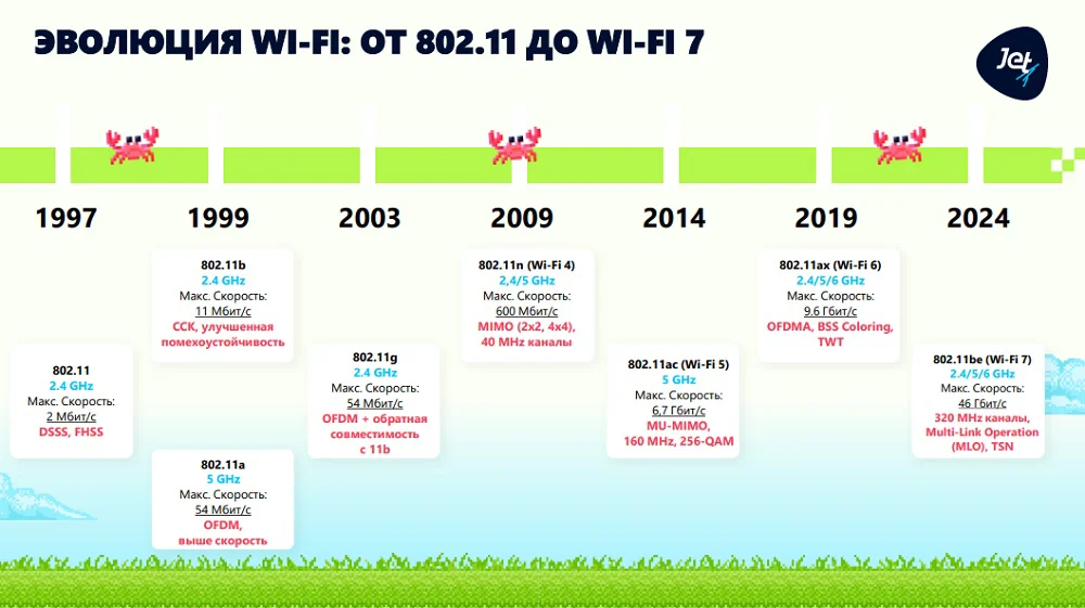 Эволюция стандартов Wi-Fi