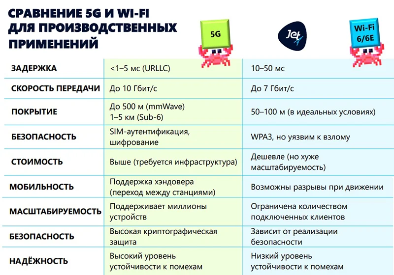 Сравнение 5G и Wi-Fi для производственных применений