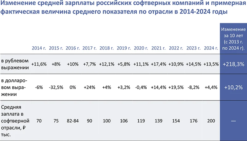 Изменение средней зарплаты российских софтверных компаний и примерная фактическая величина среднего показателя по отрасли в 2014-2024 годы