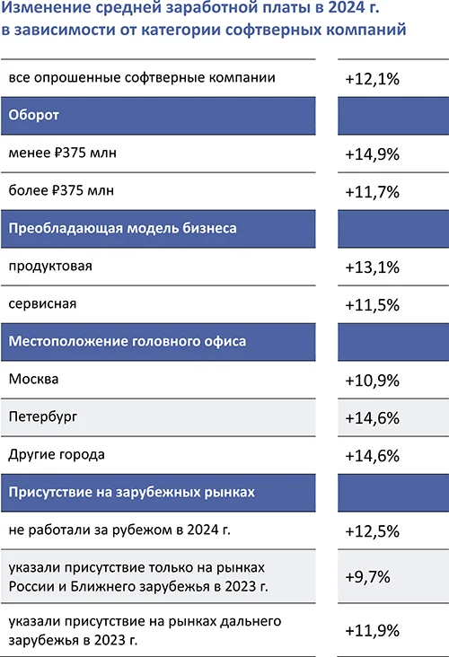 Изменение средней заработной платы в 2024 г. в зависимости от категории софтверных компаний