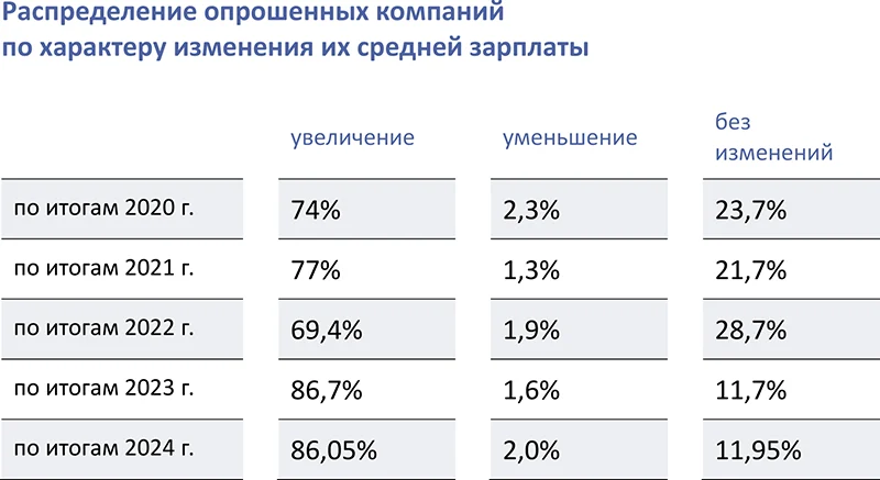 Распределение опрошенных компаний по характеру изменения их средней зарплаты