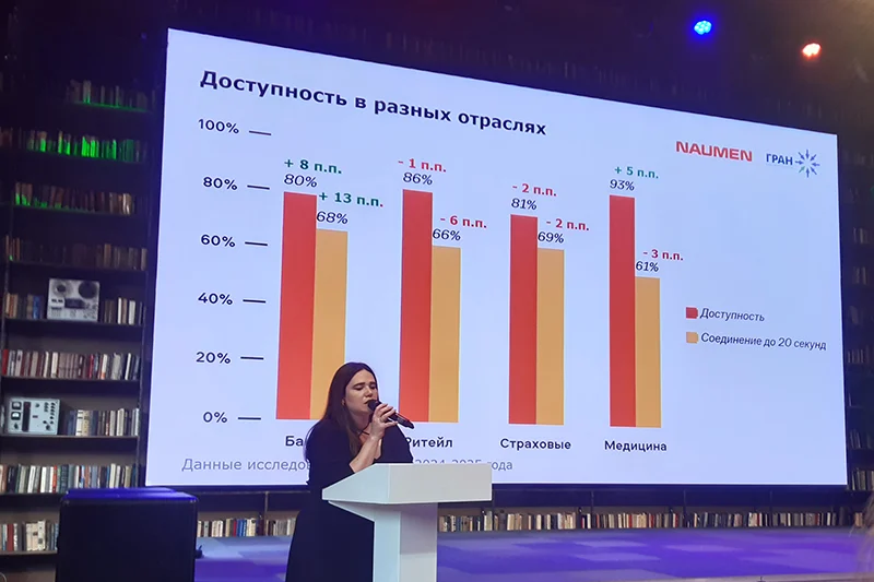 Доступность колл-центров и переключения на операторов в различных отраслях
