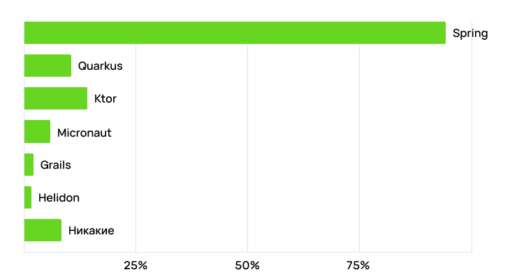 Какие фреймворки используют разработчики в Росссии. TechRadar Java 2025 Какие фреймворки используют разработчики в Росссии. TechRadar Java 2025