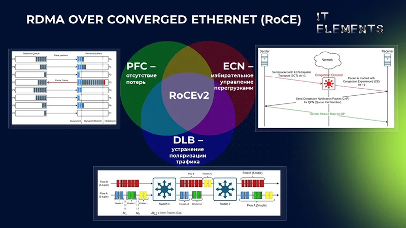 Концепция RoCEv2: основные компоненты