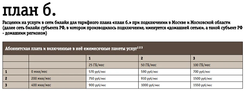 Тарификация на подписке «План б.» для жителей Москвы и Московской области Тарификация на подписке «План б.» для жителей Москвы и Московской области