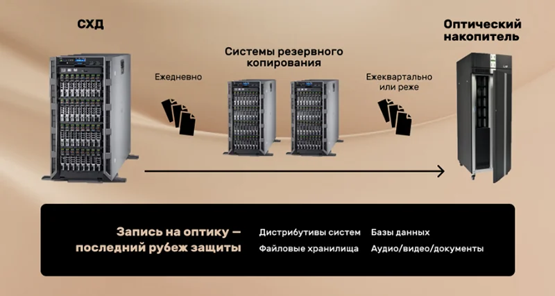 Стратегия резервного копирования на оптику
