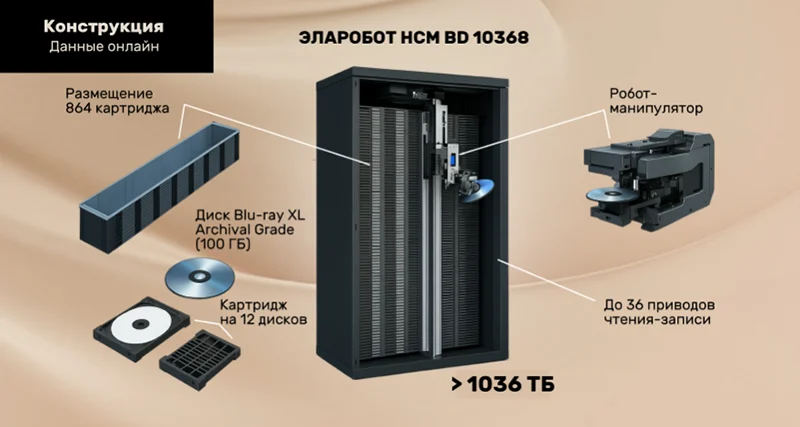 Архитектура роботизированного накопителя ЭЛАРобот НСМ