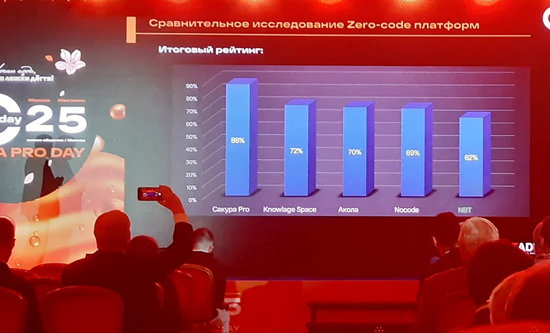 Рейтинг российских zero-code платформ 2025 года по версии TAdviser