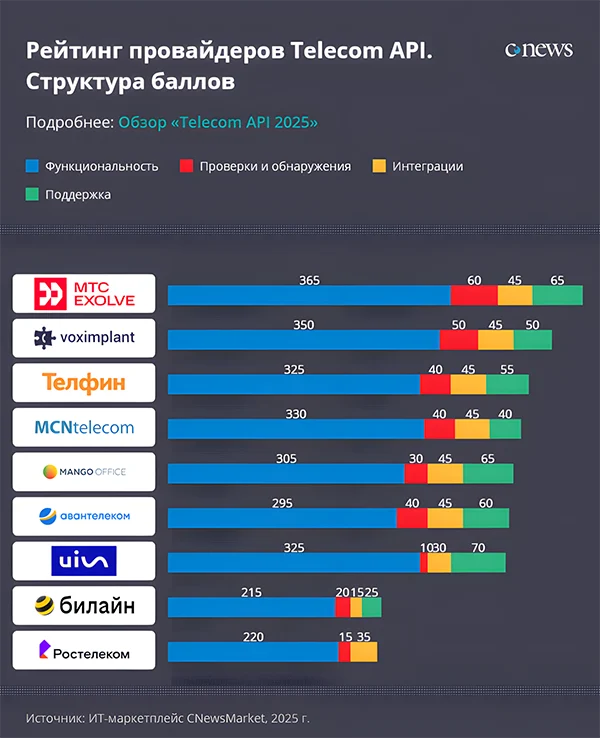 Рейтинг провайдеров Telecom API. Структура баллов Рейтинг провайдеров Telecom API. Структура баллов